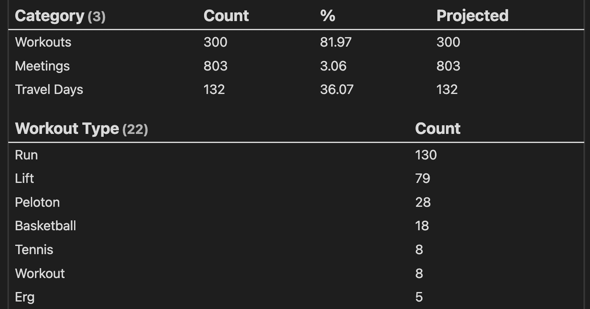 Screenshot showing data summary in Obsidian