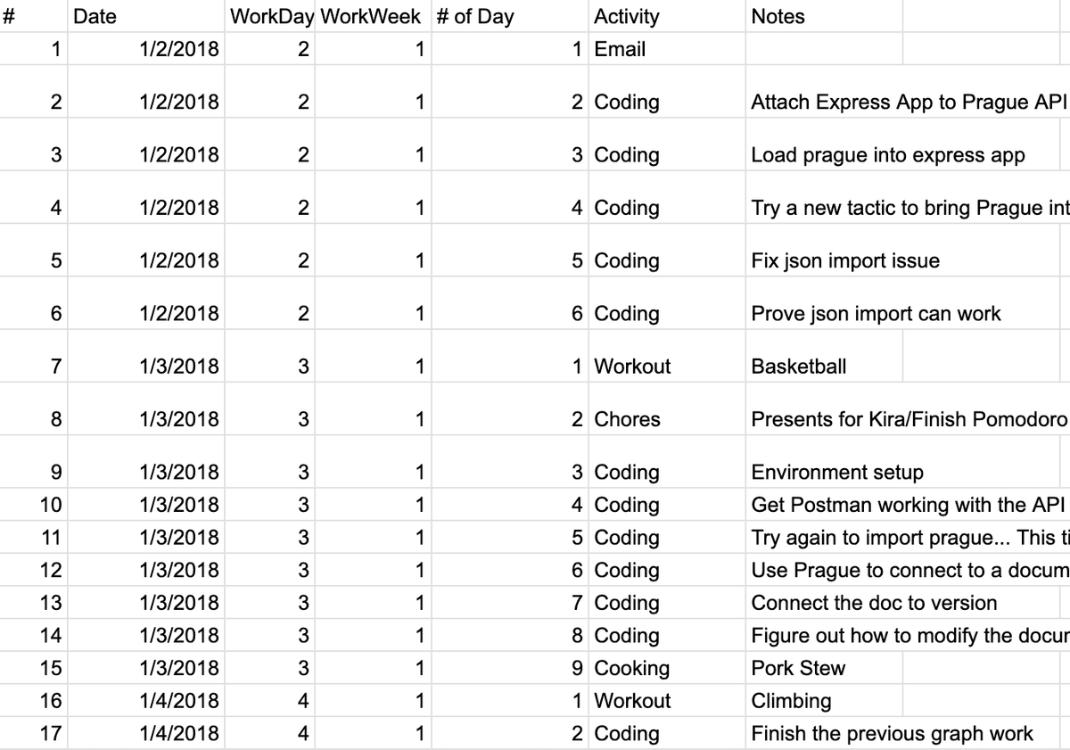Screenshot of a spreadsheet tracking pomodoro time blocks