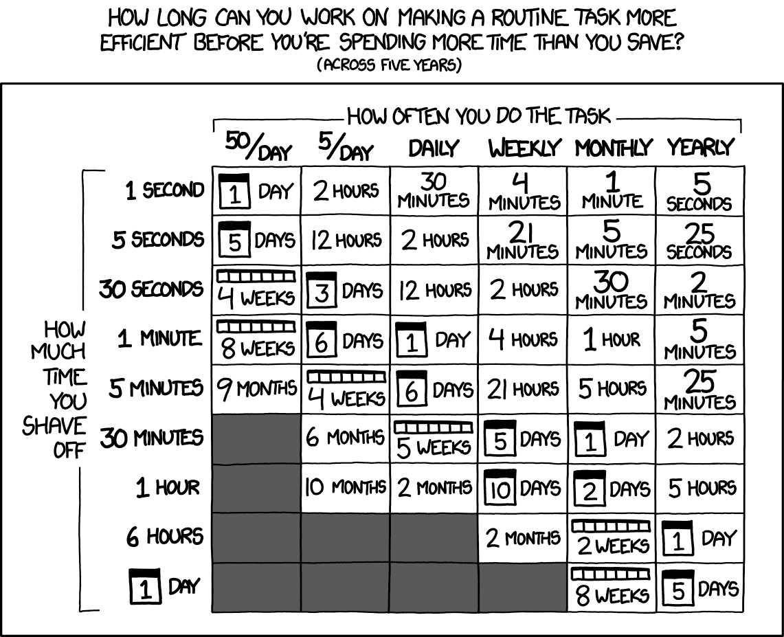 XKCD comic about automation and time savings
