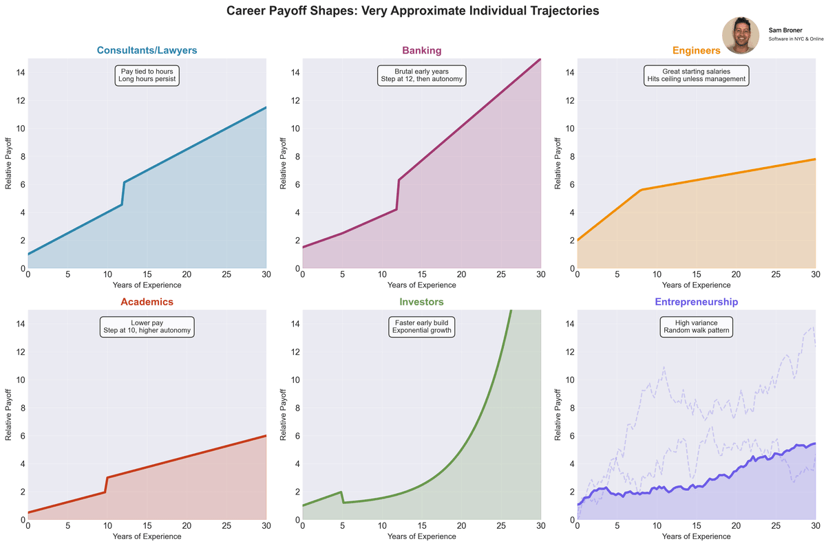 Individual career payoff trajectories for consultants, banking, engineers, academics, and investors